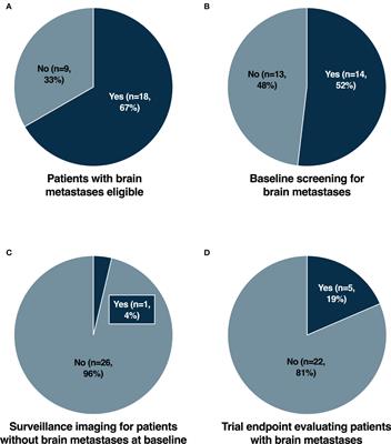 Clinical Trial Eligibility Criteria and Recently Approved Cancer Therapies for Patients With Brain Metastases